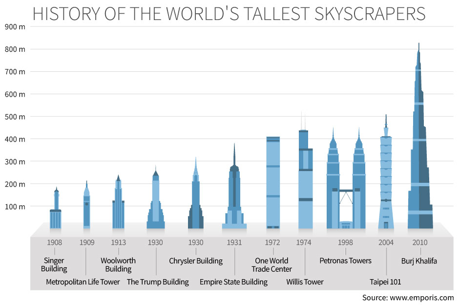 history-of-the-tallest-buildings-in-the-world