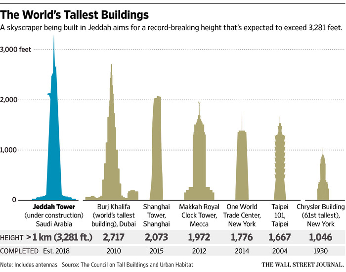 world's tallest buildings WSJ