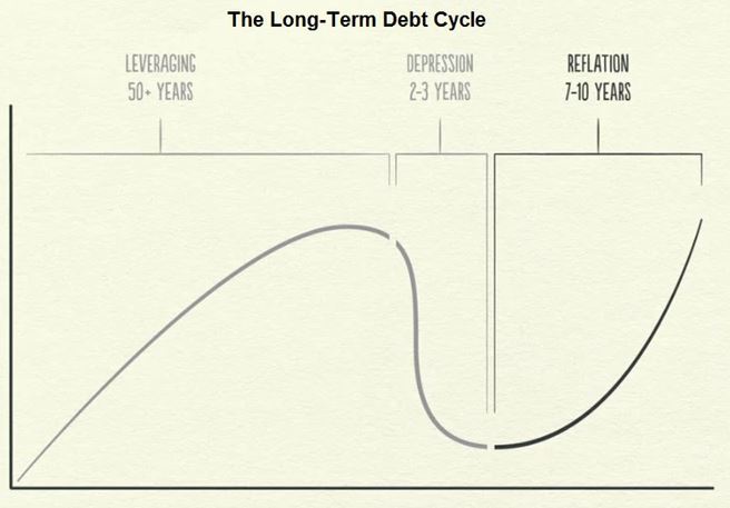 long term debt cycle