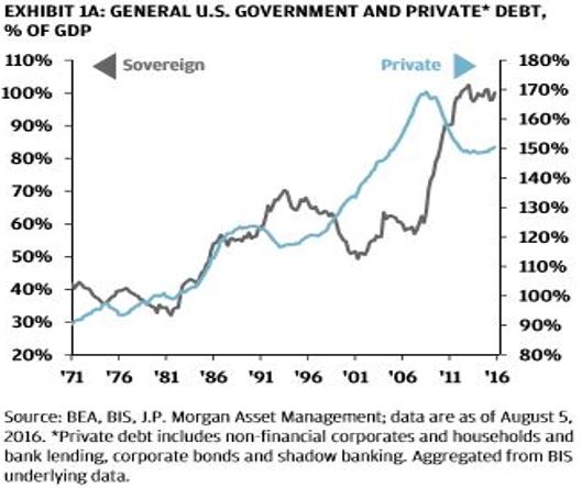 Long Term Debt Cycle Chart